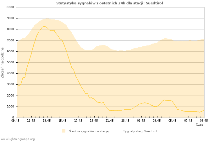 Wykresy: Statystyka sygnałów