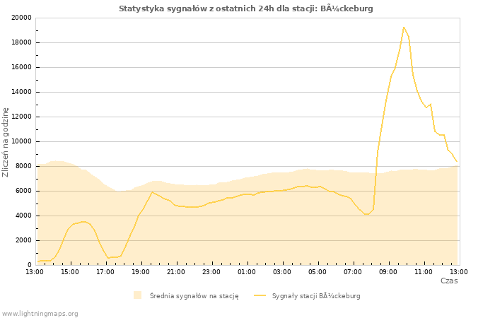 Wykresy: Statystyka sygnałów