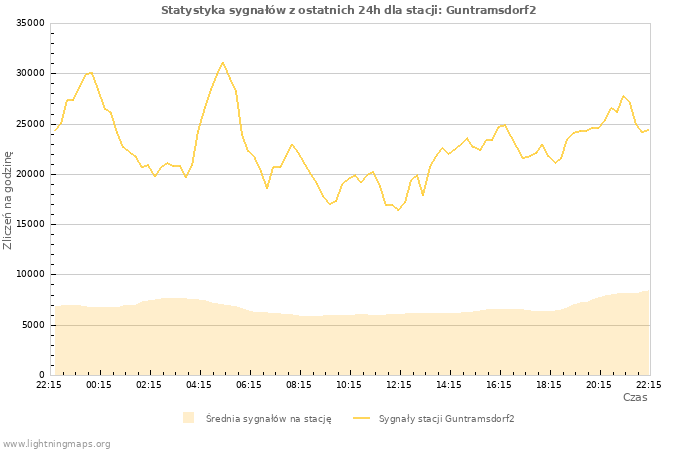 Wykresy: Statystyka sygnałów