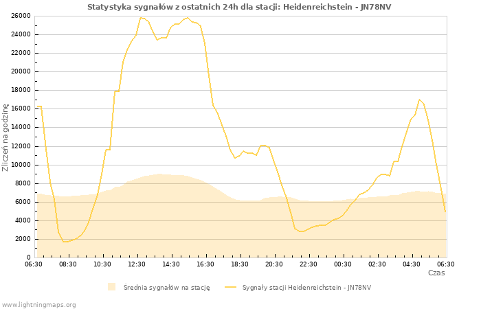 Wykresy: Statystyka sygnałów