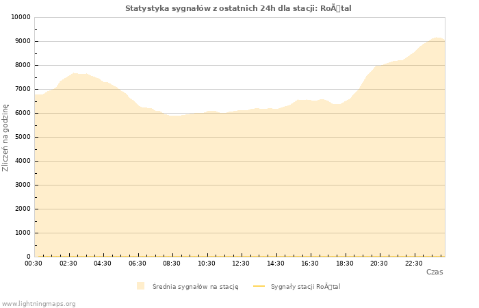 Wykresy: Statystyka sygnałów