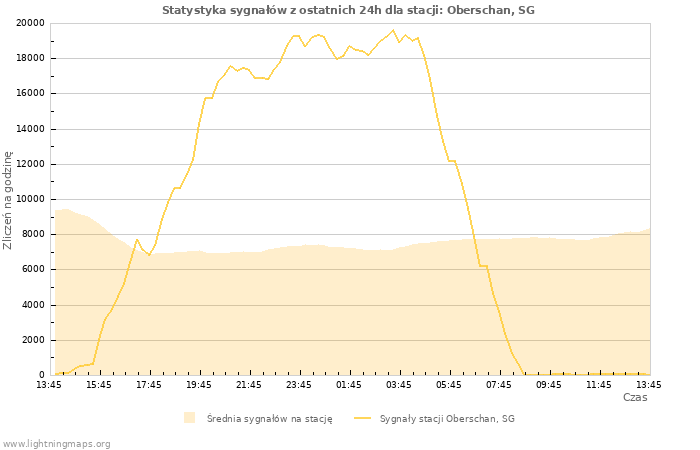 Wykresy: Statystyka sygnałów