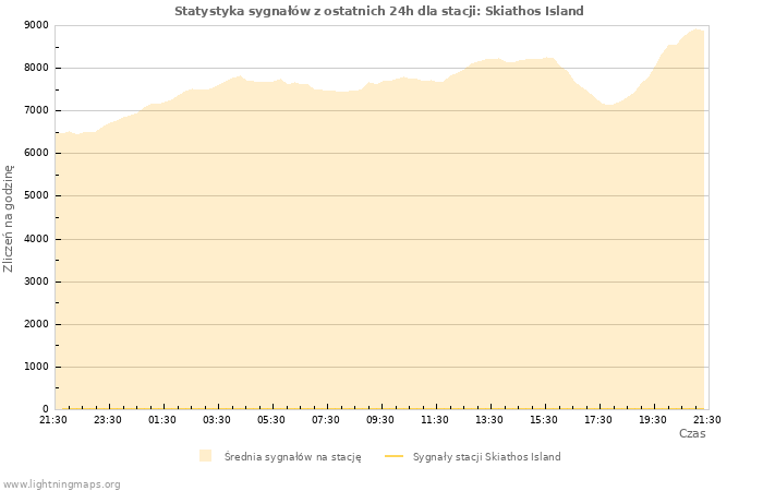 Wykresy: Statystyka sygnałów