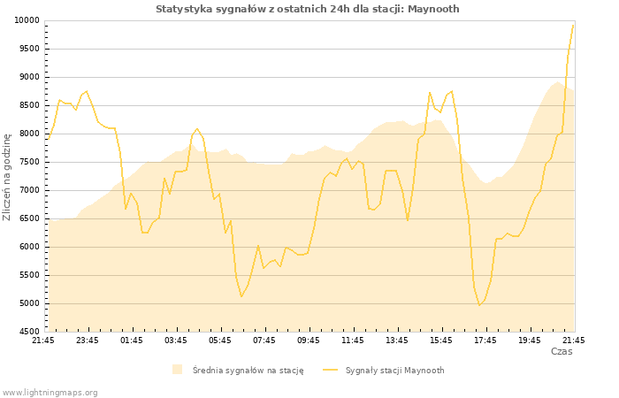 Wykresy: Statystyka sygnałów