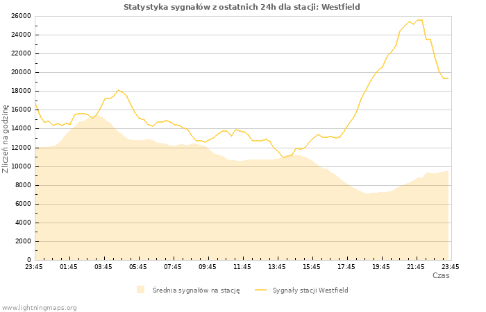 Wykresy: Statystyka sygnałów