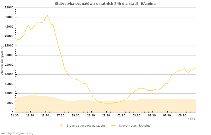 Wykresy: Statystyka sygnałów