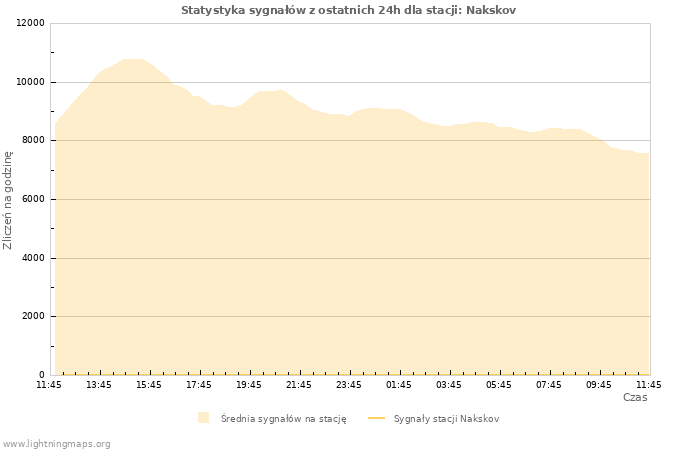 Wykresy: Statystyka sygnałów