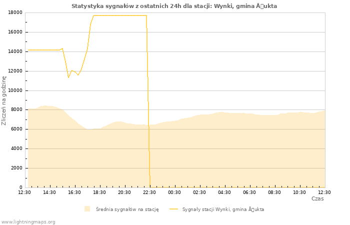 Wykresy: Statystyka sygnałów