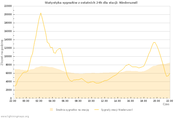 Wykresy: Statystyka sygnałów