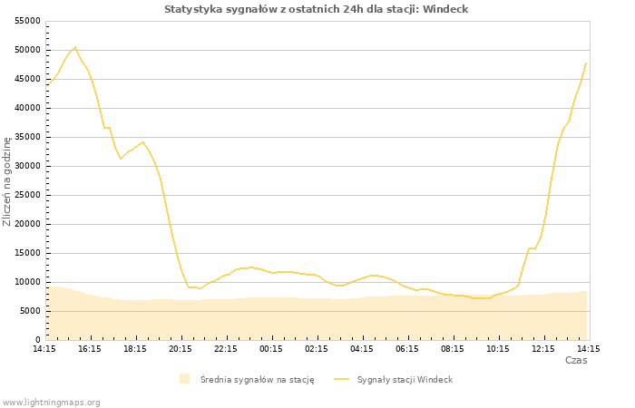 Wykresy: Statystyka sygnałów