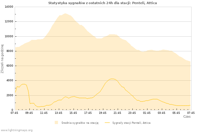 Wykresy: Statystyka sygnałów