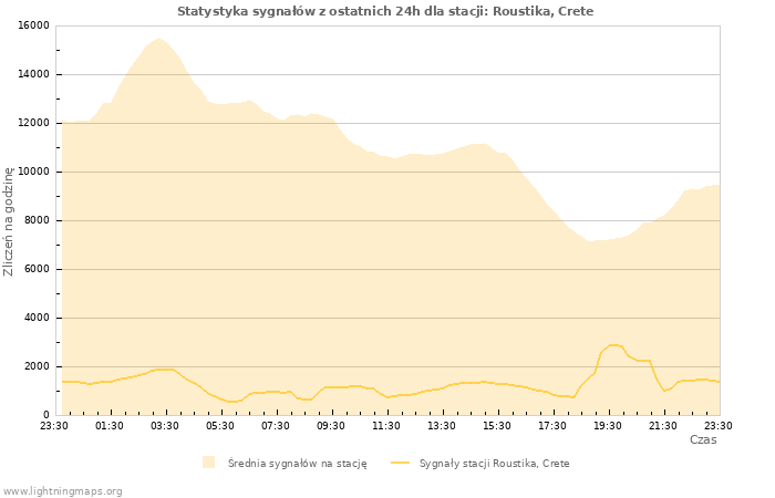 Wykresy: Statystyka sygnałów