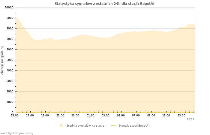 Wykresy: Statystyka sygnałów