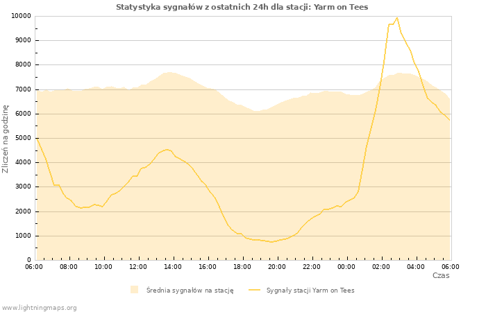 Wykresy: Statystyka sygnałów