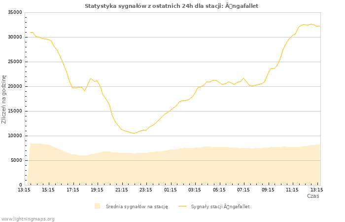 Wykresy: Statystyka sygnałów