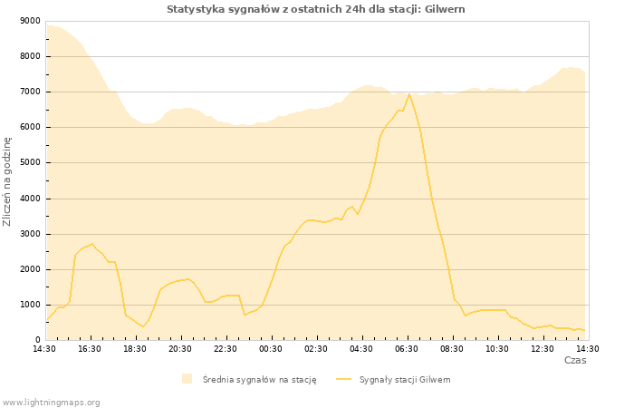 Wykresy: Statystyka sygnałów