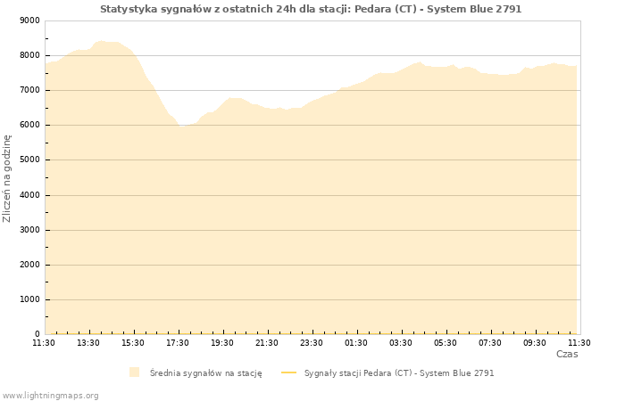 Wykresy: Statystyka sygnałów