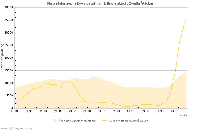 Wykresy: Statystyka sygnałów