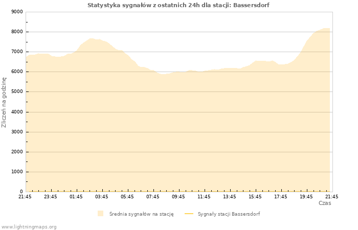 Wykresy: Statystyka sygnałów