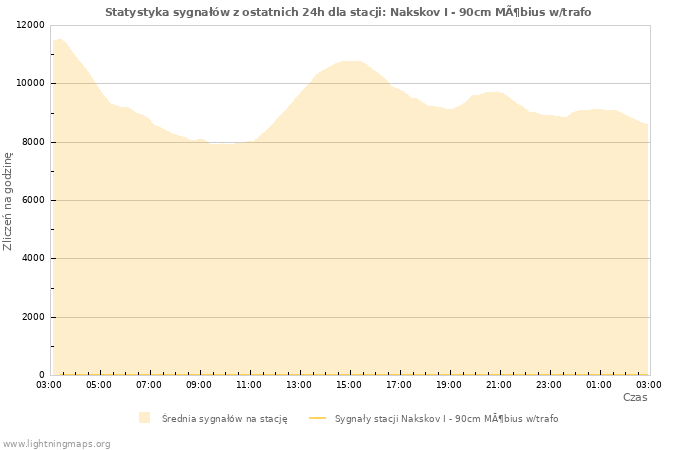 Wykresy: Statystyka sygnałów