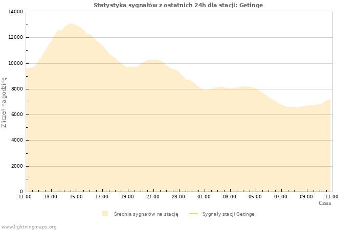 Wykresy: Statystyka sygnałów