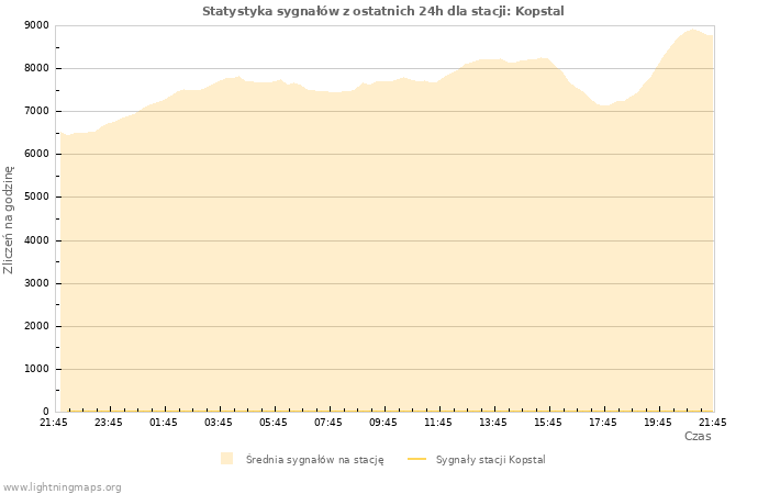 Wykresy: Statystyka sygnałów