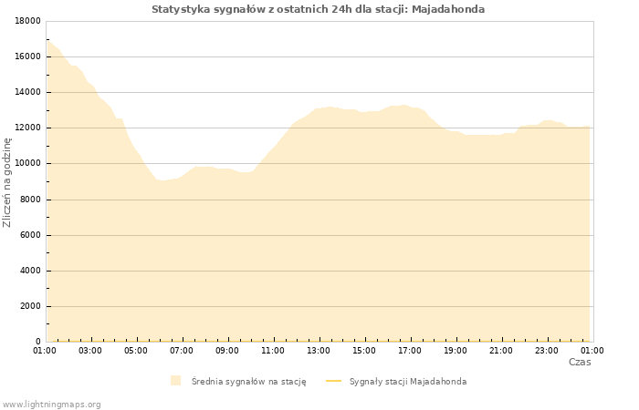 Wykresy: Statystyka sygnałów