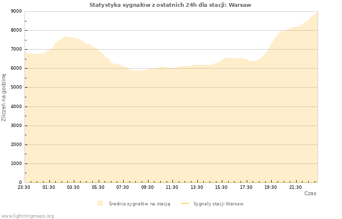 Wykresy: Statystyka sygnałów