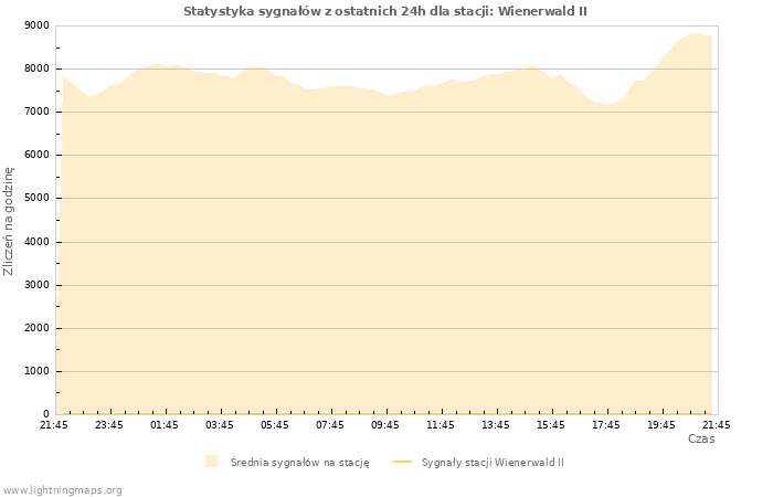 Wykresy: Statystyka sygnałów