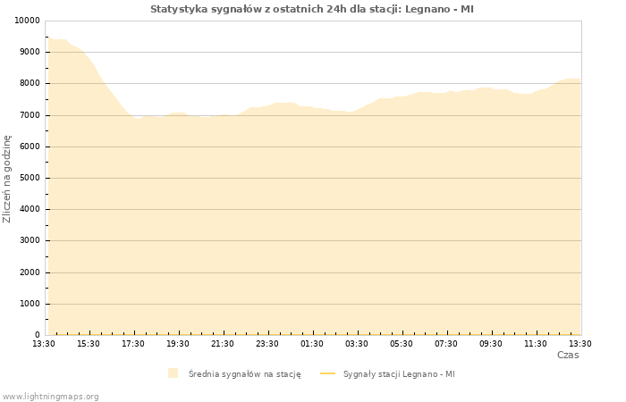 Wykresy: Statystyka sygnałów