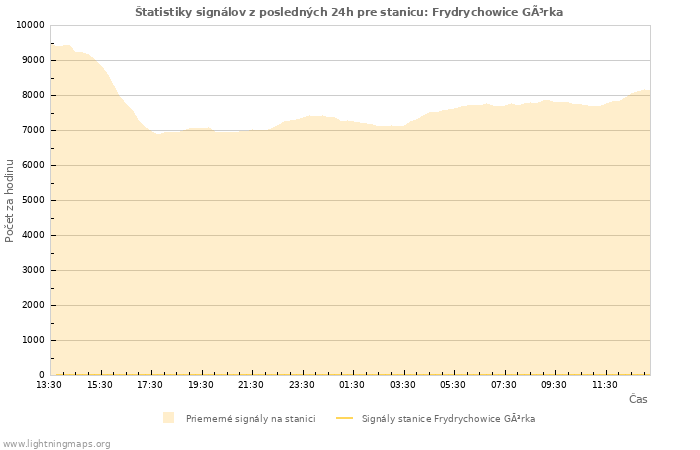 Grafy: Štatistiky signálov