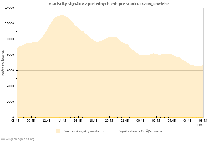 Grafy: Štatistiky signálov