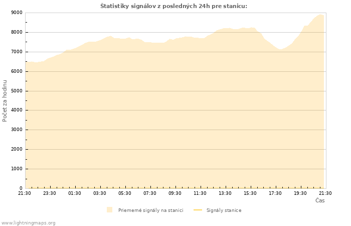 Grafy: Štatistiky signálov