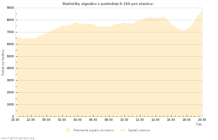 Grafy: Štatistiky signálov