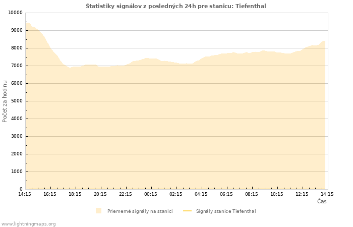 Grafy: Štatistiky signálov