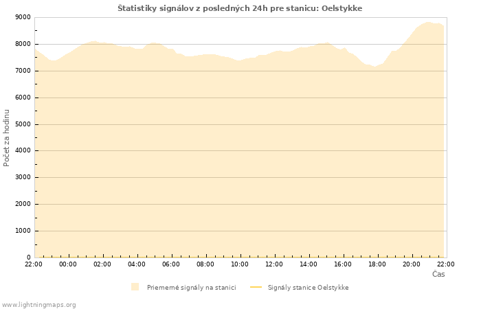 Grafy: Štatistiky signálov