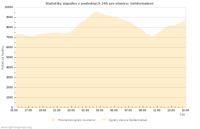 Grafy: Štatistiky signálov