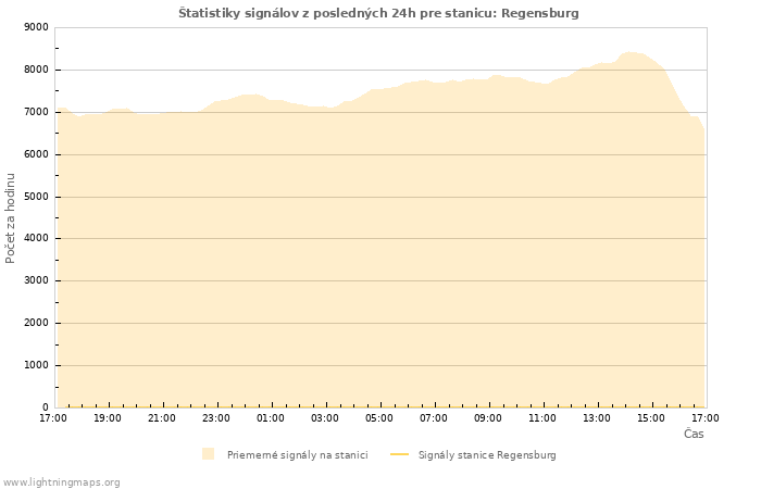 Grafy: Štatistiky signálov