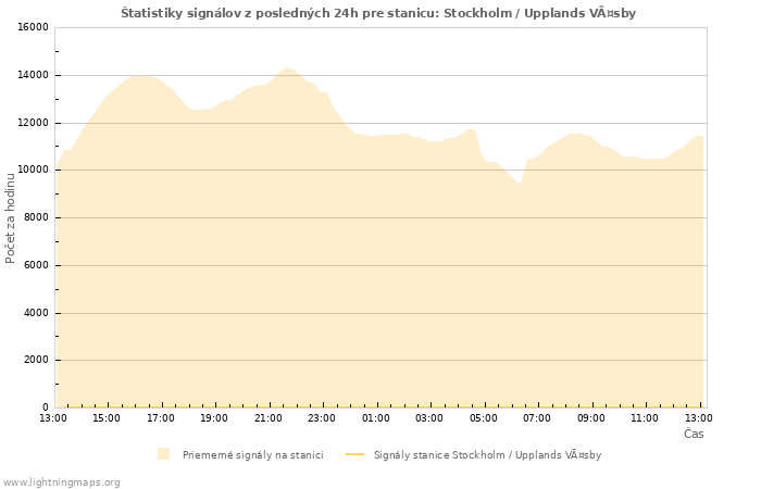 Grafy: Štatistiky signálov