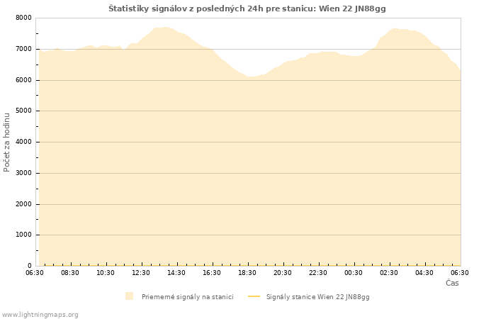 Grafy: Štatistiky signálov