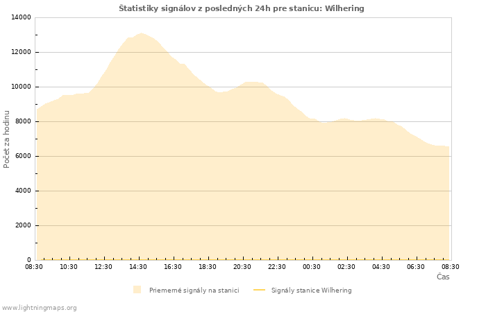 Grafy: Štatistiky signálov