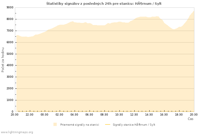 Grafy: Štatistiky signálov