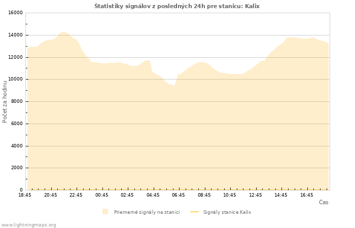 Grafy: Štatistiky signálov