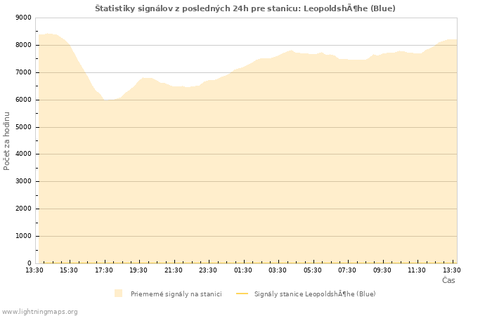 Grafy: Štatistiky signálov