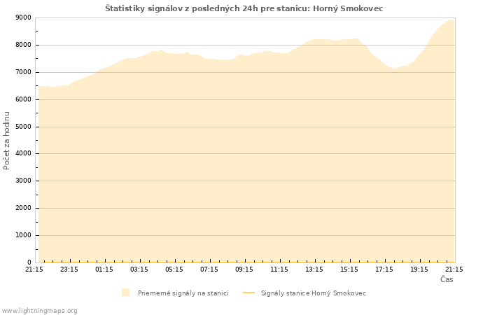 Grafy: Štatistiky signálov