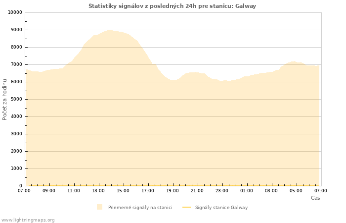 Grafy: Štatistiky signálov