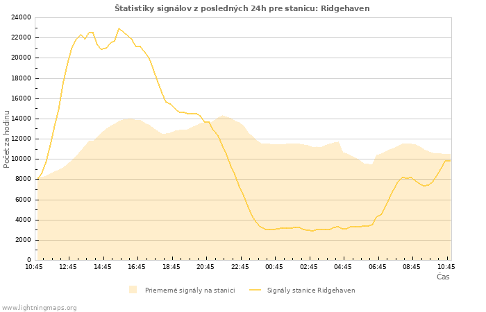 Grafy: Štatistiky signálov