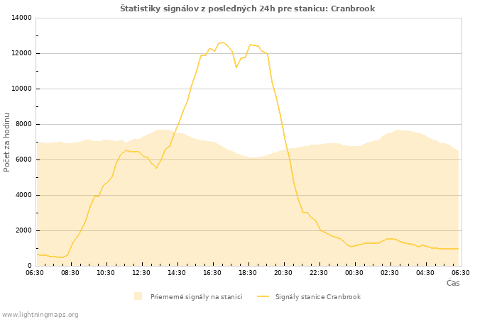 Grafy: Štatistiky signálov