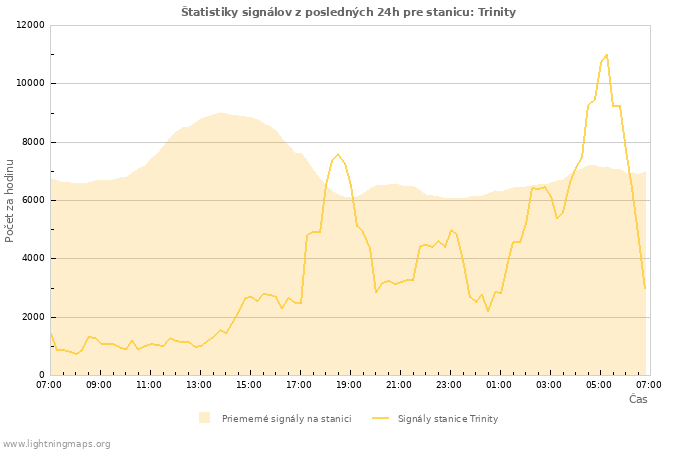 Grafy: Štatistiky signálov