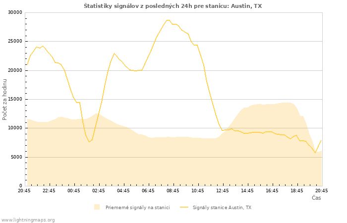 Grafy: Štatistiky signálov